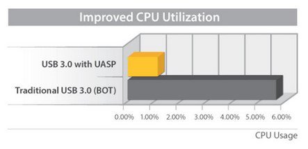 Grafico de mejora de utilización de CPU